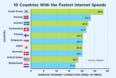 Internet Speeds Around the World